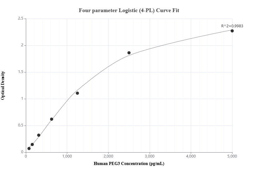 Sandwich ELISA standard curve of MP00940-1